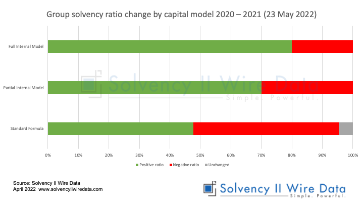 Chart Group solvency ratio change by capital model 2020 – 2021 (23 May 2022)
