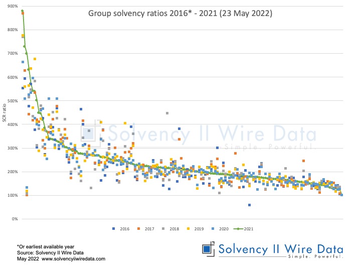 Chart Group solvency ratios 2016 - 2021 (23 May 2022)