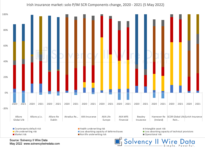 Chart: Irish insurance market solo PIM SCR Components change 2020 - 2021 (5 May 2022)