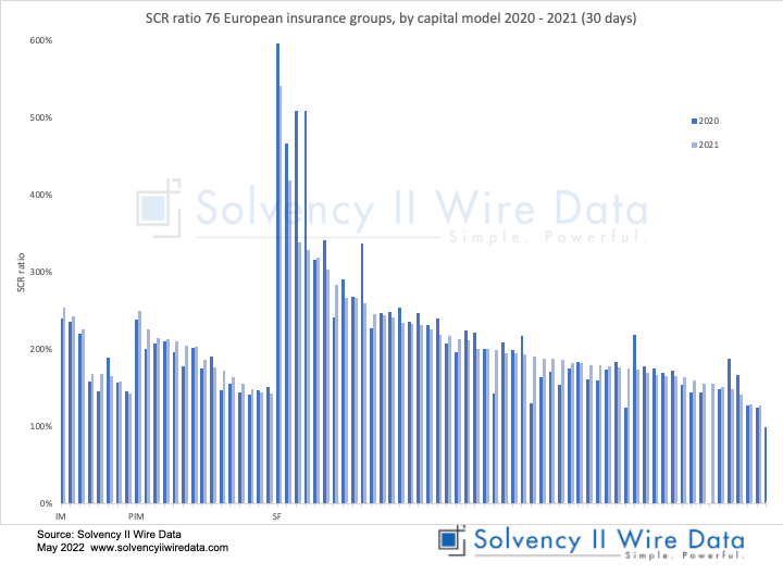 Chart SCR ratio 76 European insurance groups, by capital model 2020 - 2021 (30 days)