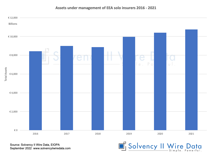 Chart: Assets under management of EEA solo insurers 2016 - 2021