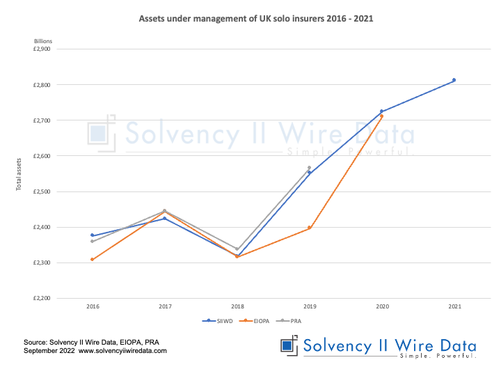 Chart: Assets under management of UK solo insurers 2016 - 2021