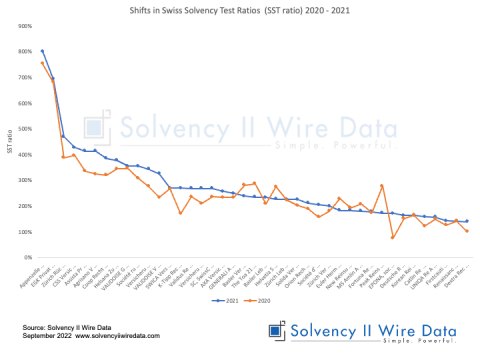 Chart: Shifts in Swiss Solvency Test Ratios SST ratio 2020 2021