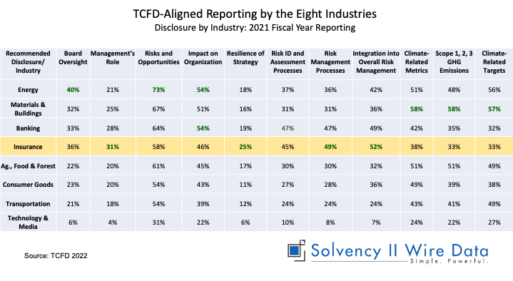 Table: TCFD Aligned Reporting by the Eight Industries 2021