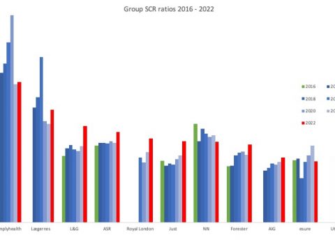 Chart Group SCR ratios 2016 2022