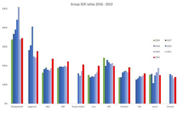 Chart Group SCR ratios 2016 2022