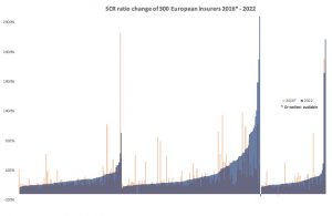 Charat: SCR ratio change of 300 European insurers 2016 2022