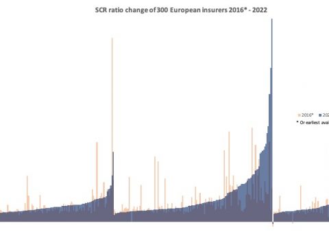Charat: SCR ratio change of 300 European insurers 2016 2022