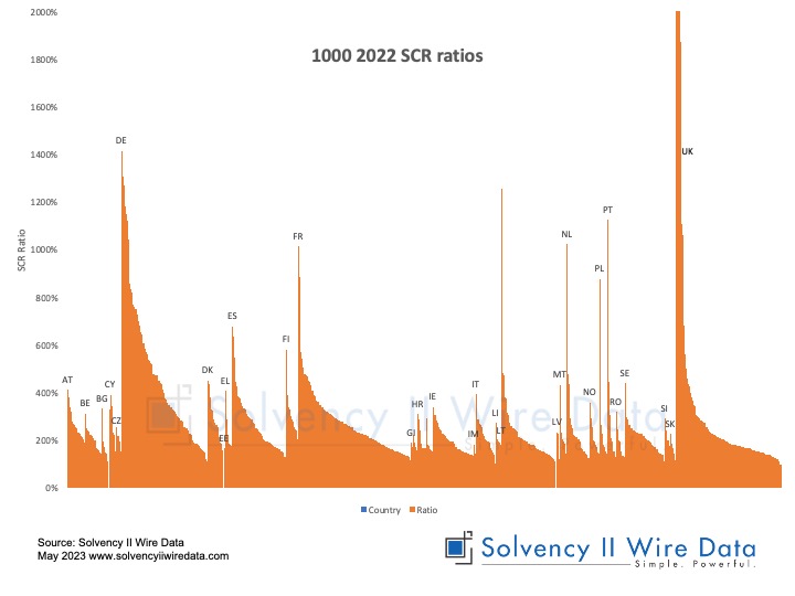 Chart: 1000 2022 SCR ratios