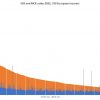 2022 Solvency II Ratios Chart SCR and MCR ratios 2022 750 European insurers
