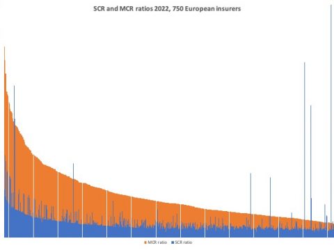 Chart SCR and MCR ratios 2022 750 European insurers