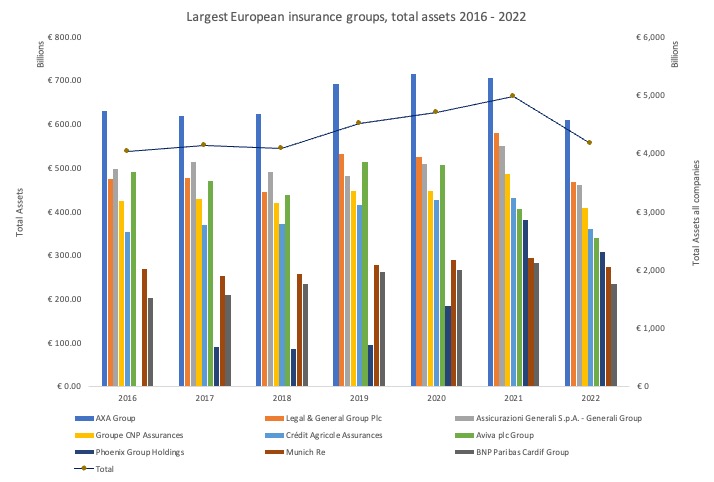 Largest European insurance groups total assets 2016 2022