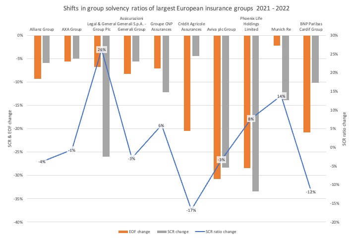 Shifts in group solvency ratios of largest European insurance groups 2021 2022