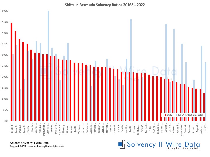 Shifts in Bermuda Solvency Ratios 2016* - 2022
