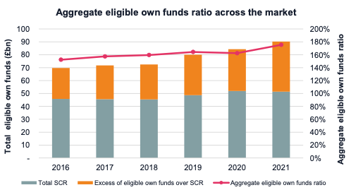 Aggregate eligible own funds ratio across the market
