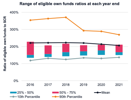 Range of eligible own funds ratios at each year end