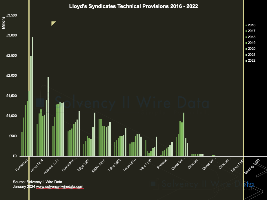 Lloyd's Syndicates Technical Provisions 2016 2022 1
