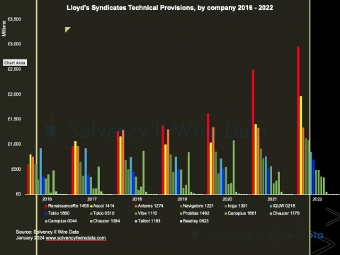 Lloyd's Syndicates Technical Provisions 2016 2022 2