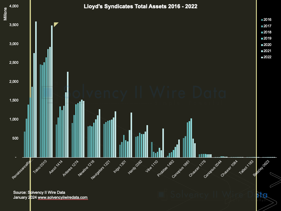 Lloyd's Syndicates Total Assets 2016 2022 1