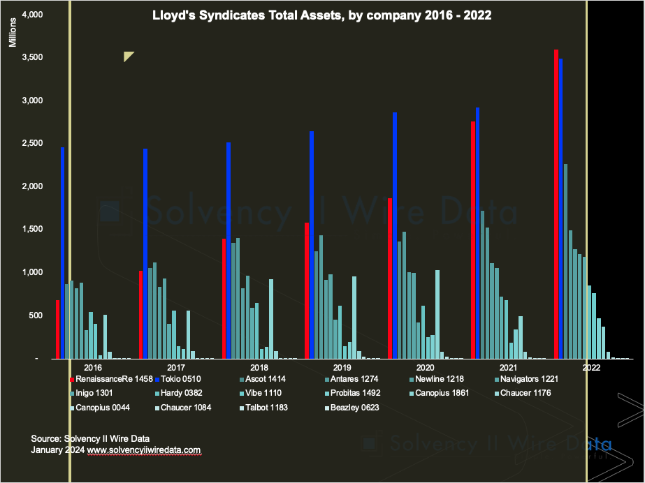 Lloyd's Syndicates Total Assets 2016 2022 2