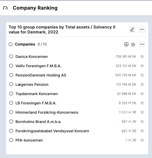 Largest Danish insurance groups. Source: Solvency II Wire Data Company Ranking tool.