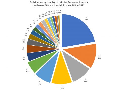 Distribution by country of midsize European insurers with over 60 pct market risk in their SCR in 2022