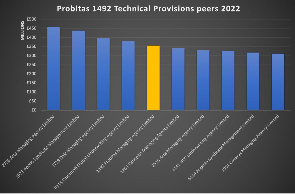 Probitas 1492 Technical Provisions peers 2022
