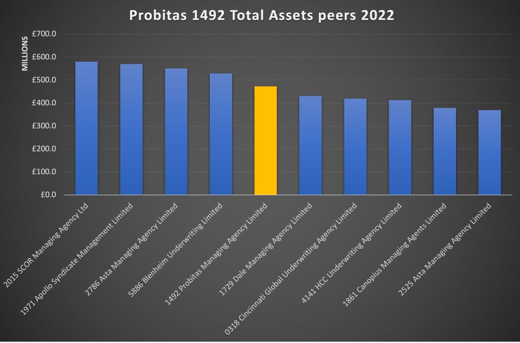 Probitas 1492 Total Assets peers 2022
