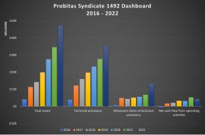Dashboard Probitas Syndicate 1492 Dashboard 2016 2022