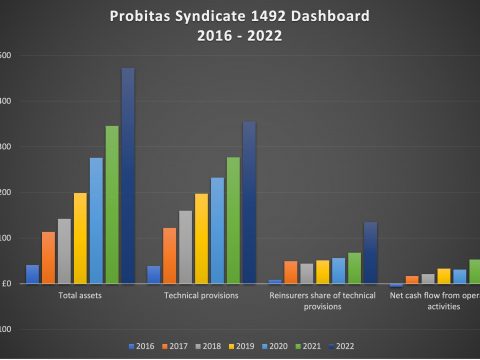 Dashboard Probitas Syndicate 1492 Dashboard 2016 2022