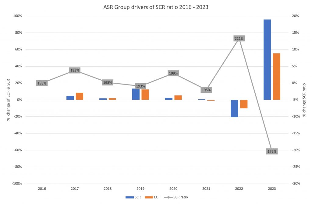 ASR Group drivers of SCR ratio 2016 2023