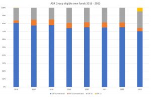 ASR Group eligible own funds 2016 2023