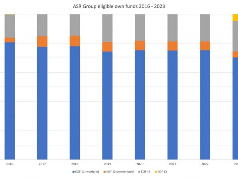 ASR Group eligible own funds 2016 2023
