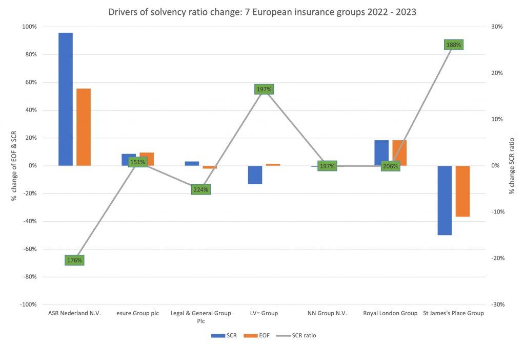 Drivers of solvency ratio change 7 European insurance groups 2022 2023