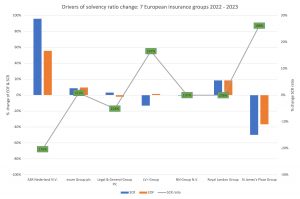 Drivers of solvency ratio change 7 European insurance groups 2022 2023