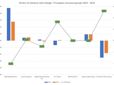 Drivers of solvency ratio change 7 European insurance groups 2022 2023