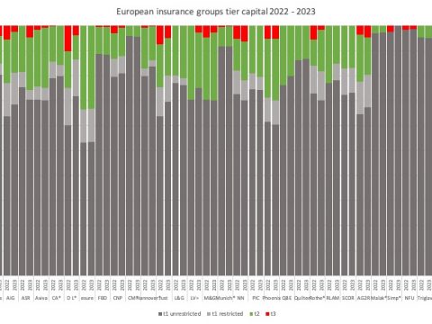 European insurance groups tier capital 2022 2023