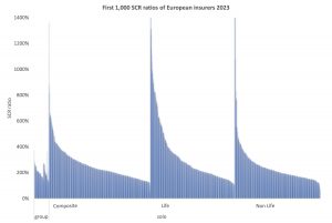 First 1000 SCR ratios of European insurers 2023 3