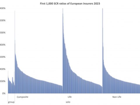 First 1000 SCR ratios of European insurers 2023 3