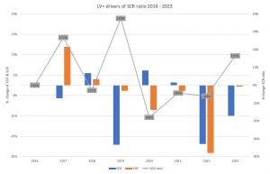 LV= drivers of SCR ratio 2016 2023