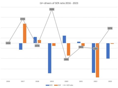 LV= drivers of SCR ratio 2016 2023