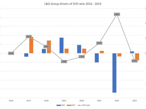 Legal and General Group drivers of SCR ratio 2016 2023