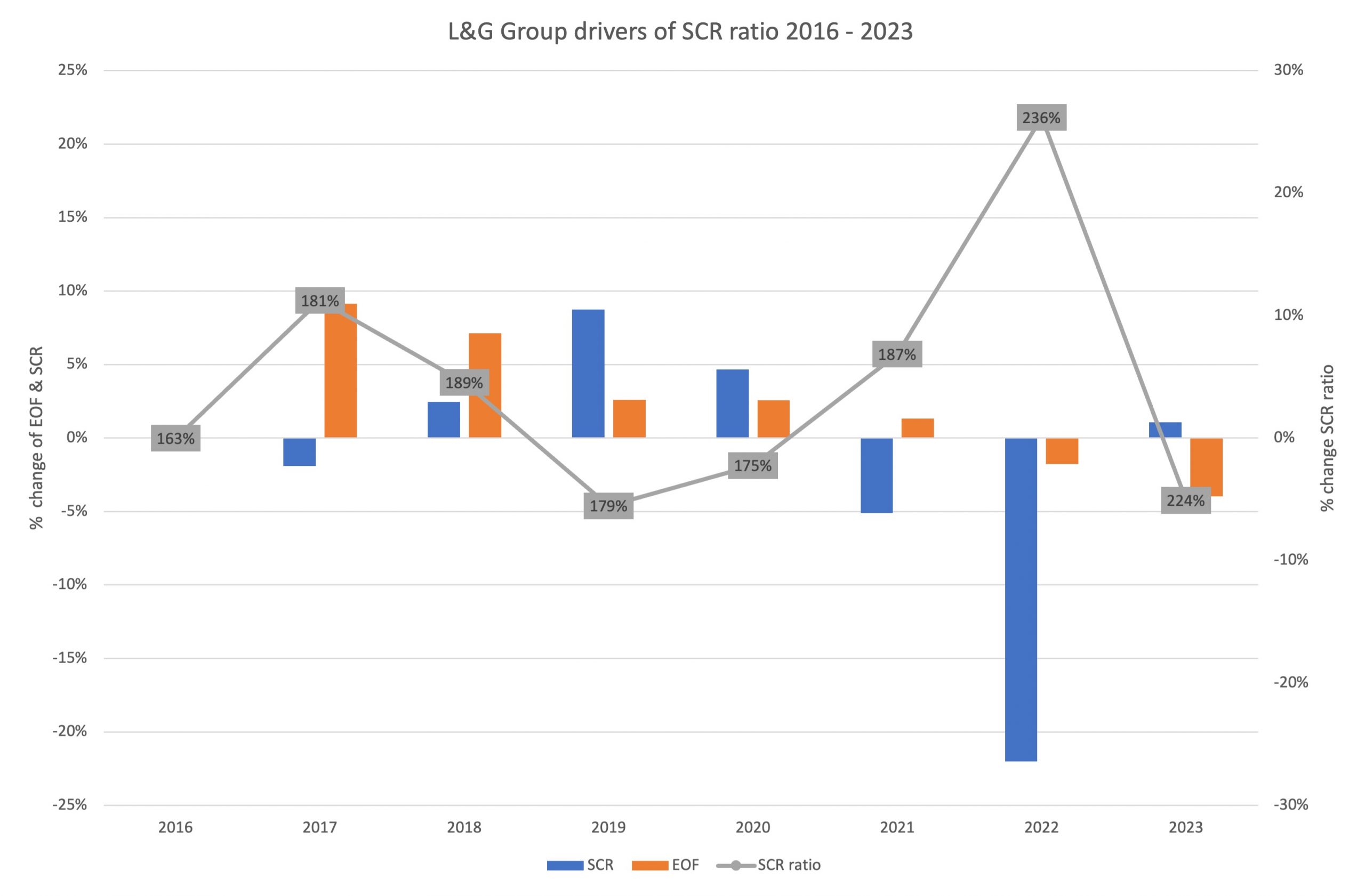 SFCR 2023 L&G solvency ratio down • Solvency II Wire