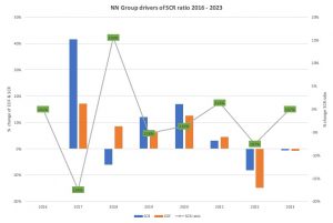 NN Group drivers of SCR ratio 2016 2023