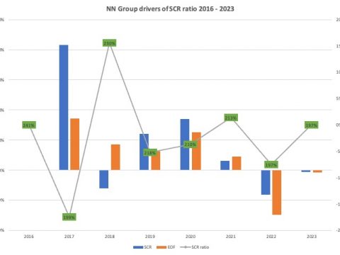 NN Group drivers of SCR ratio 2016 2023