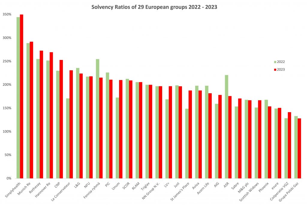 Solvency Ratios of 29 European groups 2022 2023