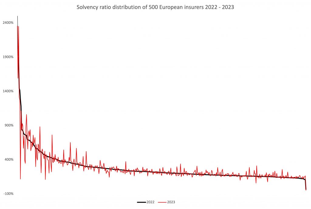 Solvency ratio distribution of 500 European insurers 2022 2023