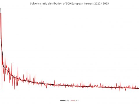 Solvency ratio distribution of 500 European insurers 2022 2023