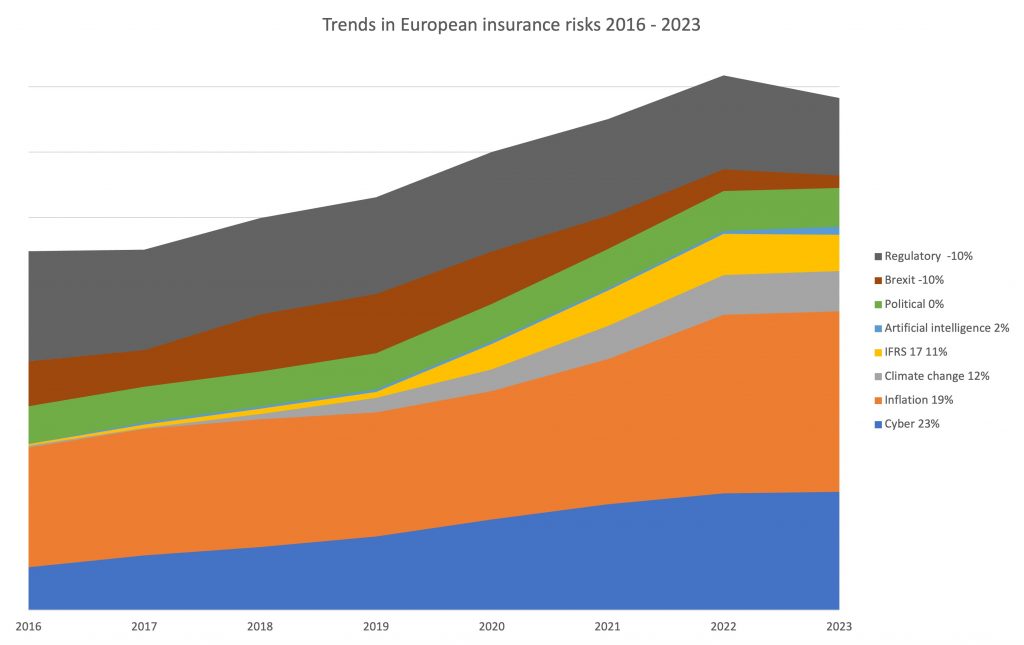 Trends in European insurance risks 2016 - 2023
