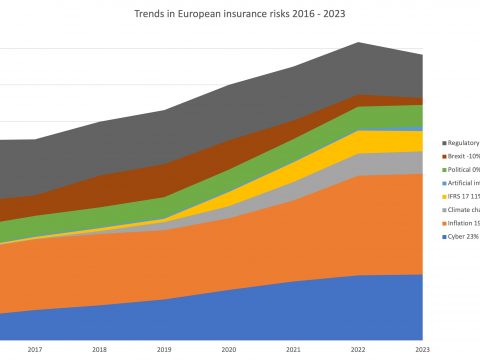 Trends in European insurance risks 2016 - 2023